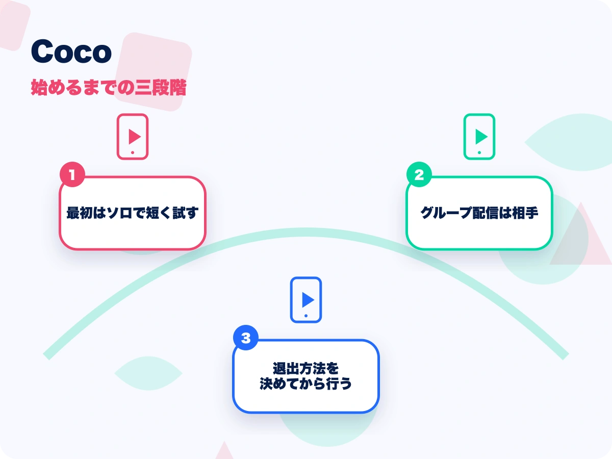 Coco(ココ)の始めるまでの三段階を示す画像