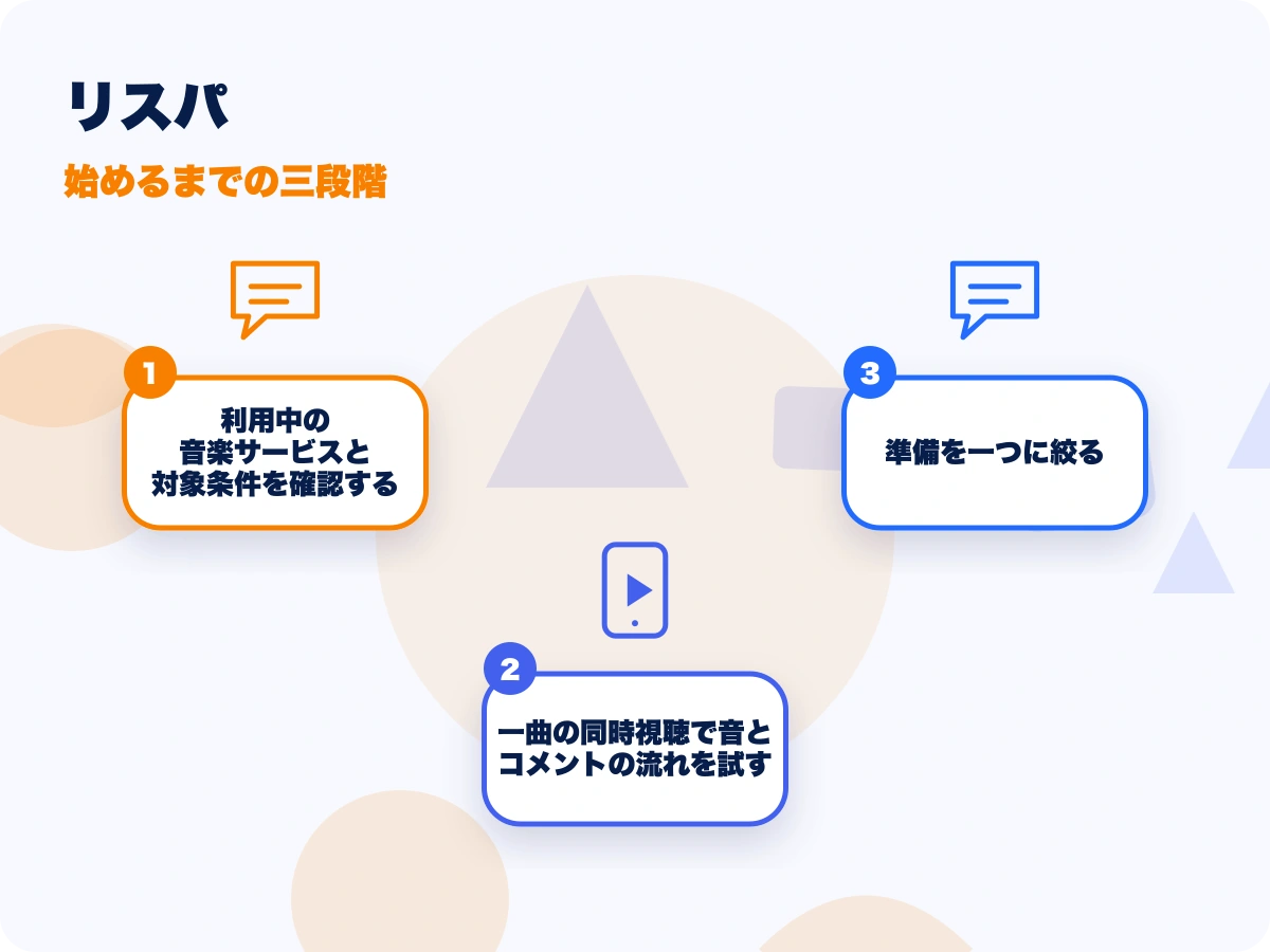 リスパの始めるまでの三段階を示す画像