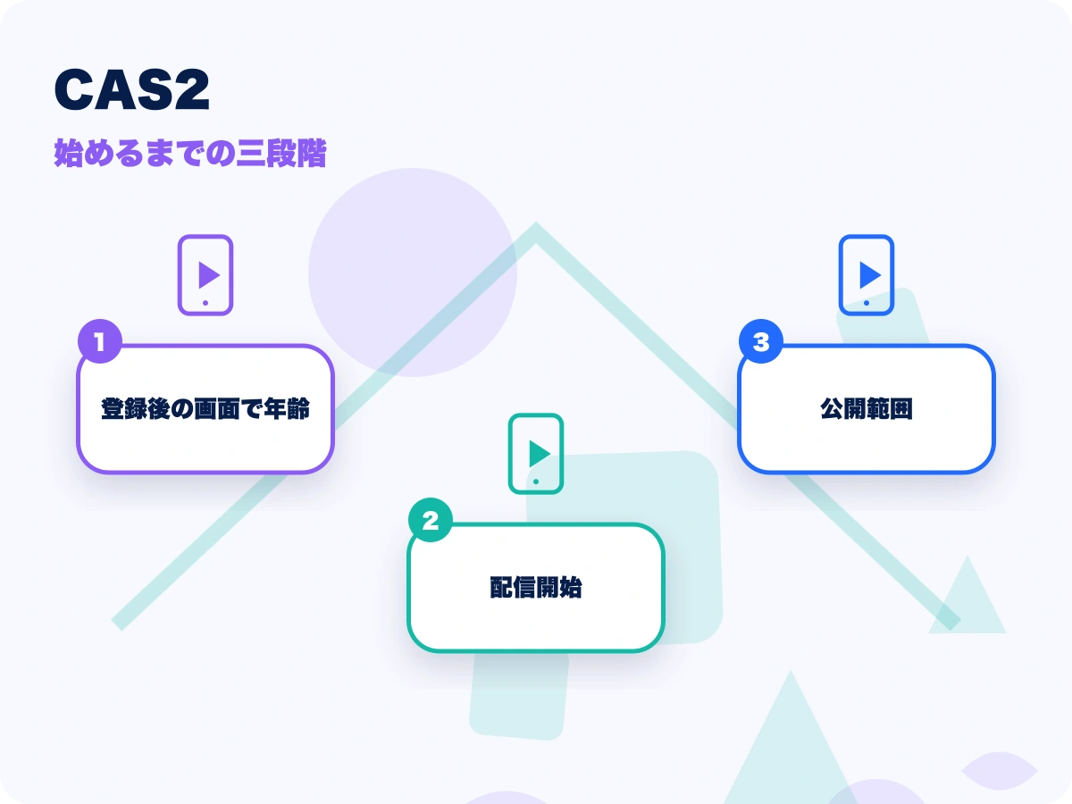 CAS2(キャスツー)の始めるまでの三段階を示す画像