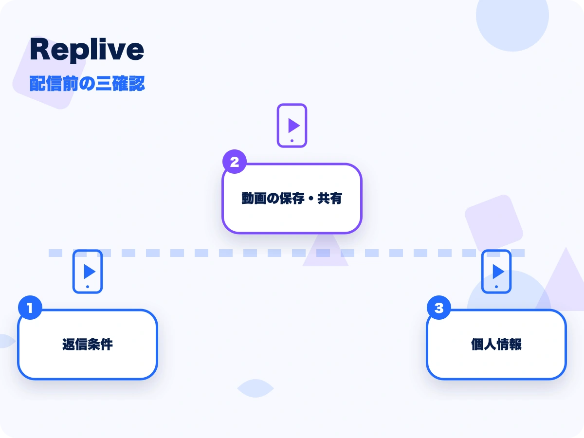 Replive(リプライブ)の配信前の三確認を示す画像