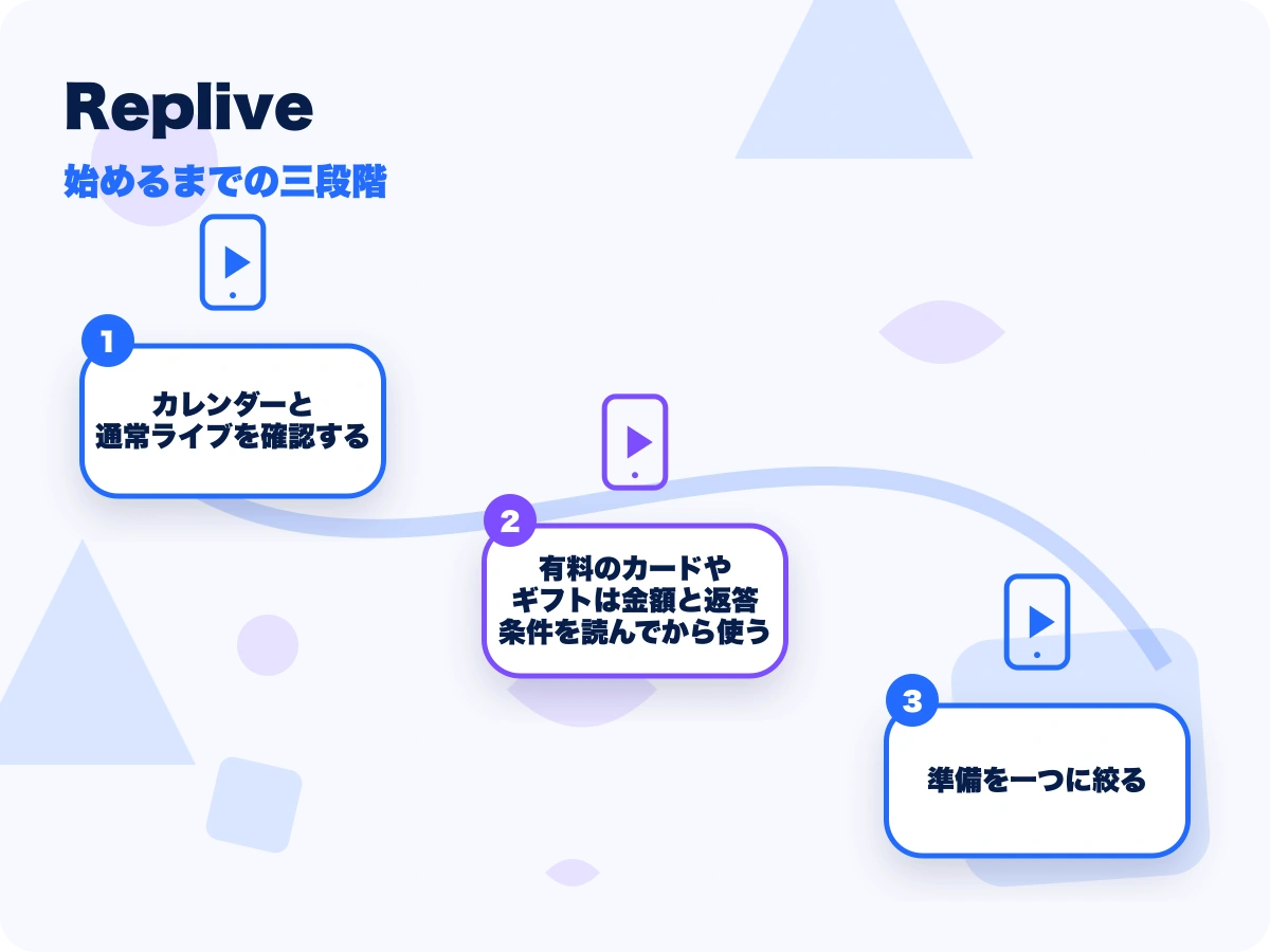 Replive(リプライブ)の始めるまでの三段階を示す画像