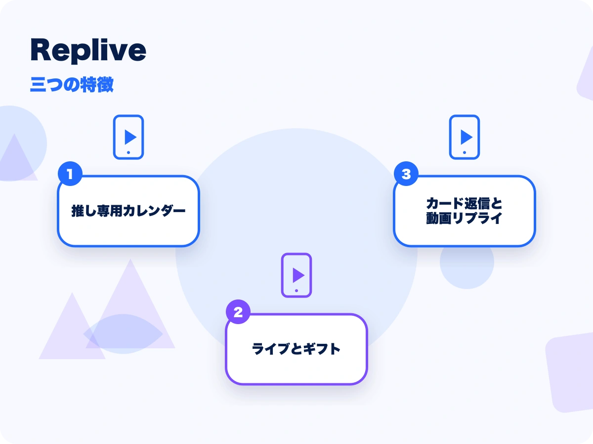 Replive(リプライブ)の三つの特徴を示す画像