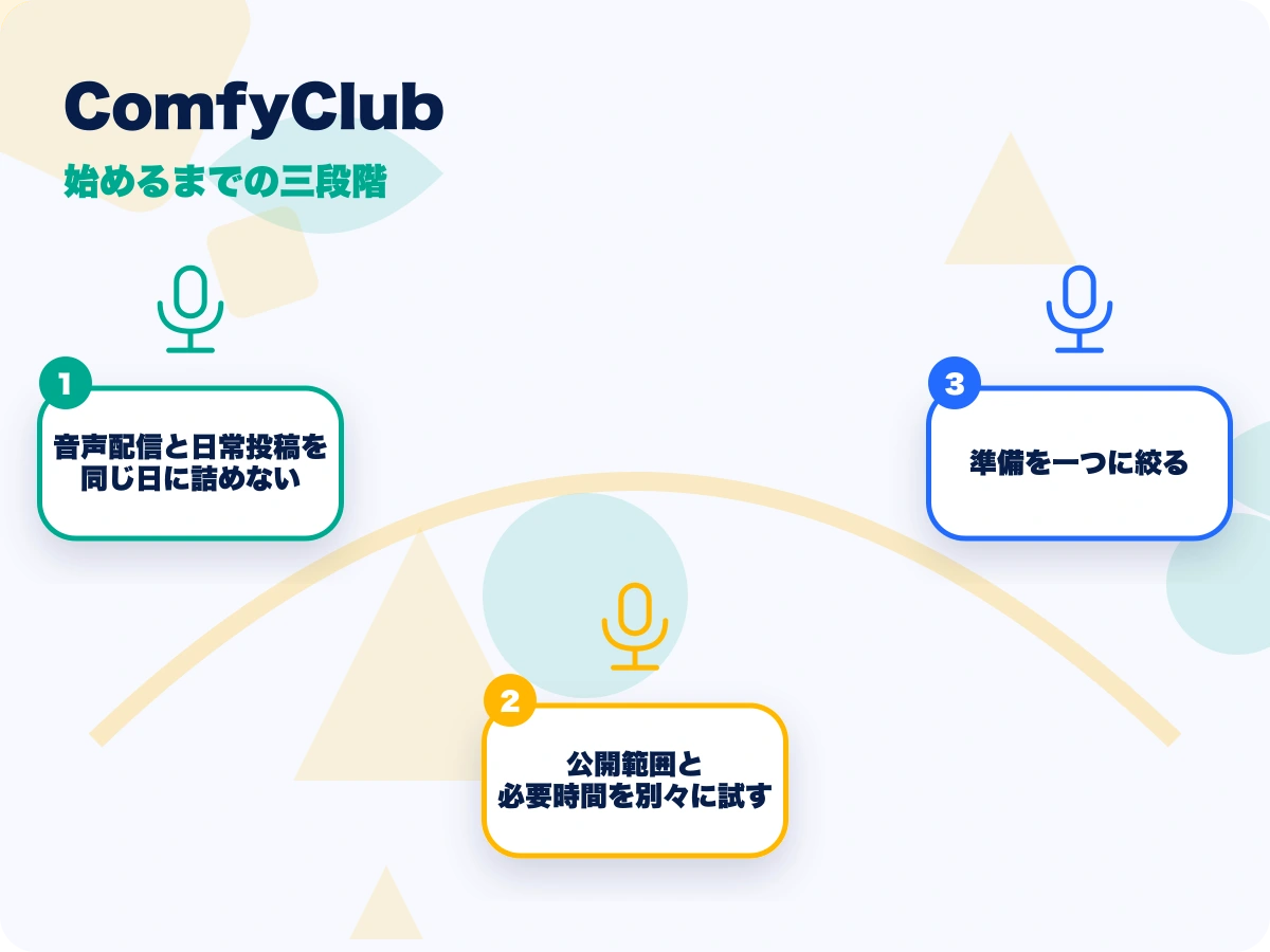 ComfyClub(コンフィークラブ)の始めるまでの三段階を示す画像