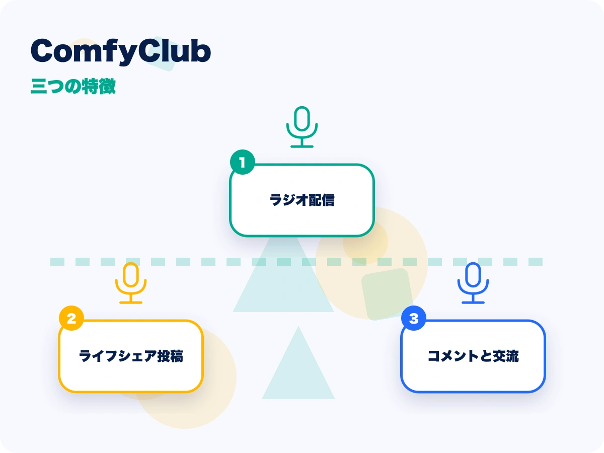 ComfyClub(コンフィークラブ)の三つの特徴を示す画像