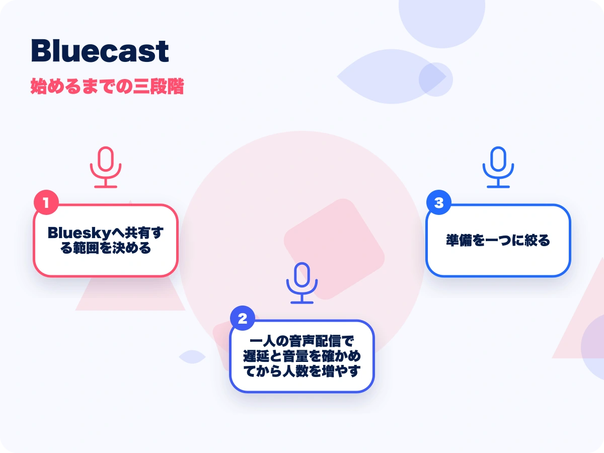 Bluecast(ブルーキャスト)の始めるまでの三段階を示す画像