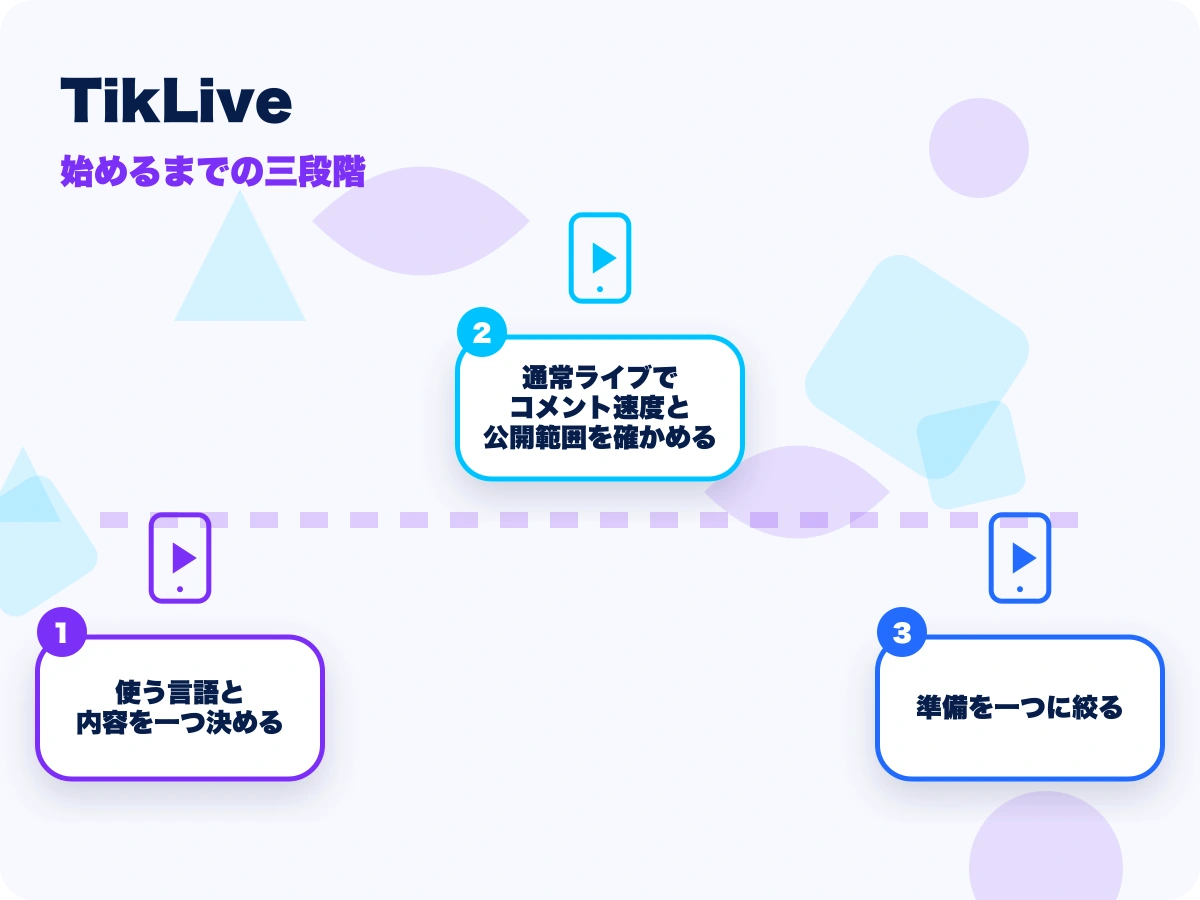 TikLive(ティックライブ)の始めるまでの三段階を示す画像