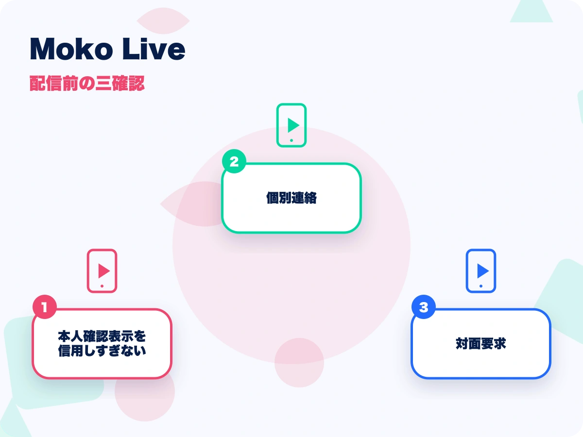 Moko Live(モコライブ)の配信前の三確認を示す画像
