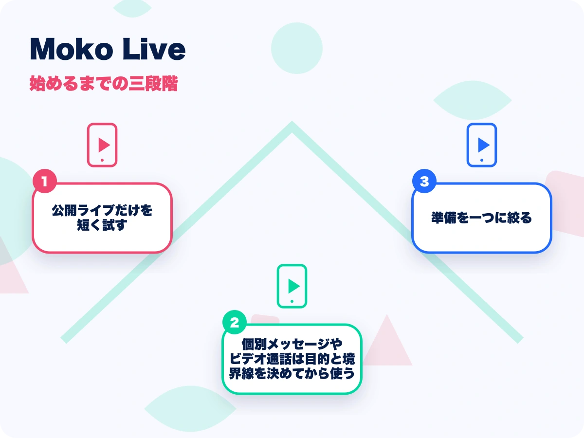 Moko Live(モコライブ)の始めるまでの三段階を示す画像