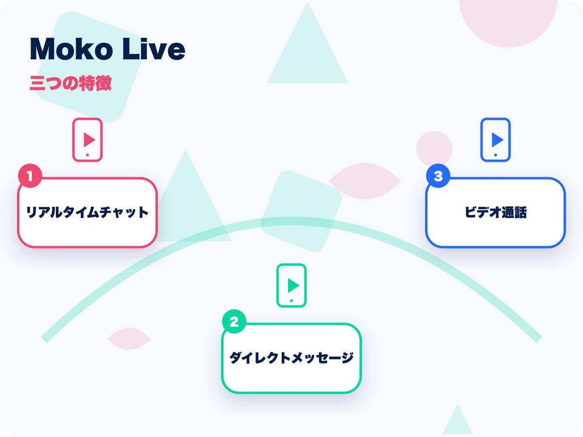 Moko Live(モコライブ)の三つの特徴を示す画像