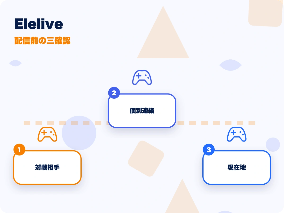 Elelive(エレライブ)の配信前の三確認を示す画像