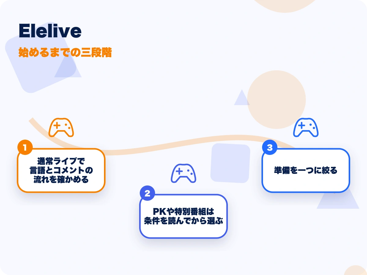 Elelive(エレライブ)の始めるまでの三段階を示す画像