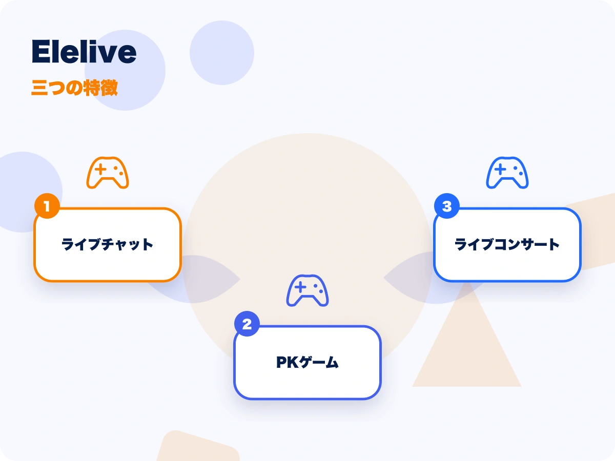 Elelive(エレライブ)の三つの特徴を示す画像