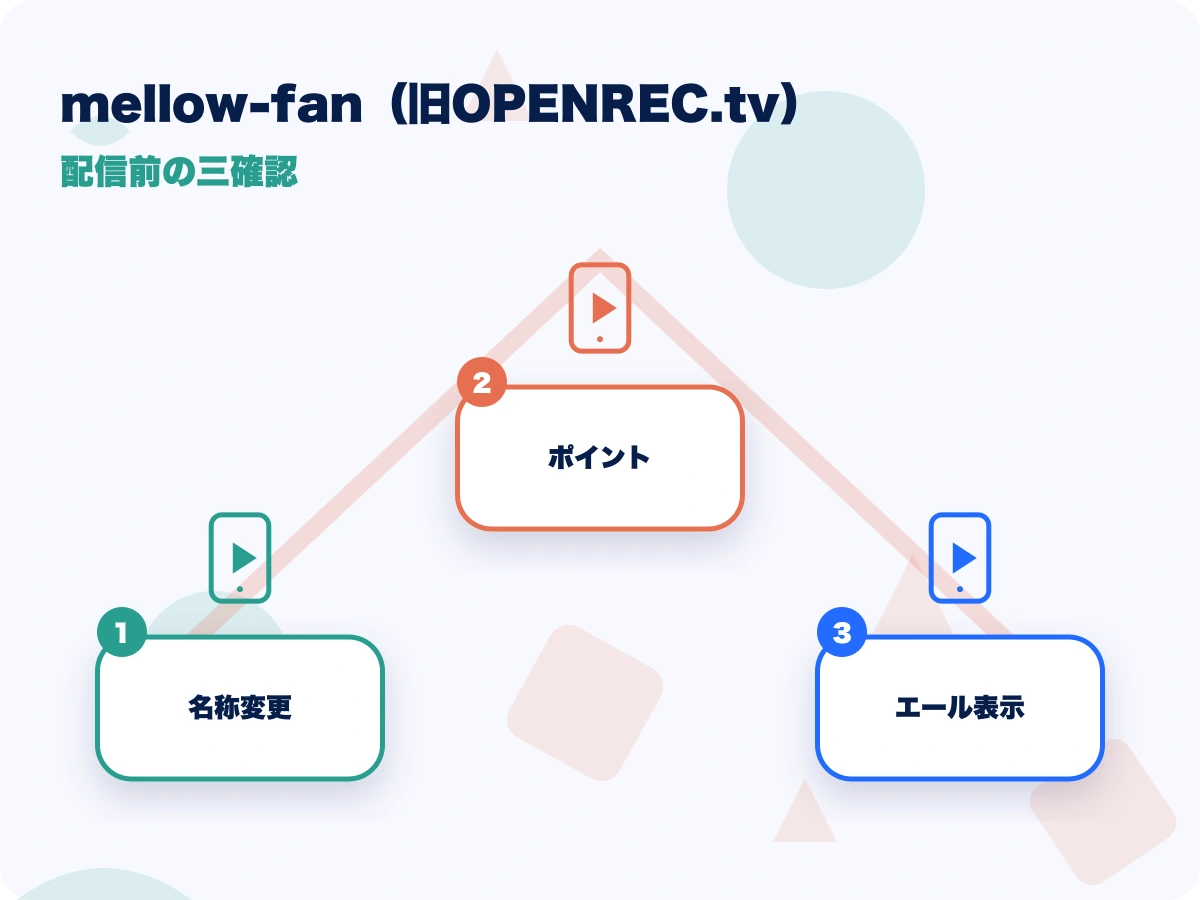 mellow-fan(メローファン、旧OPENREC.tv/オープンレック)の配信前の三確認を示す画像