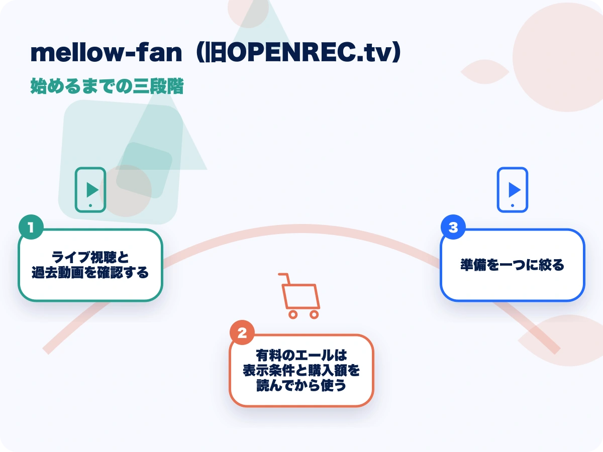mellow-fan(メローファン、旧OPENREC.tv/オープンレック)の始めるまでの三段階を示す画像