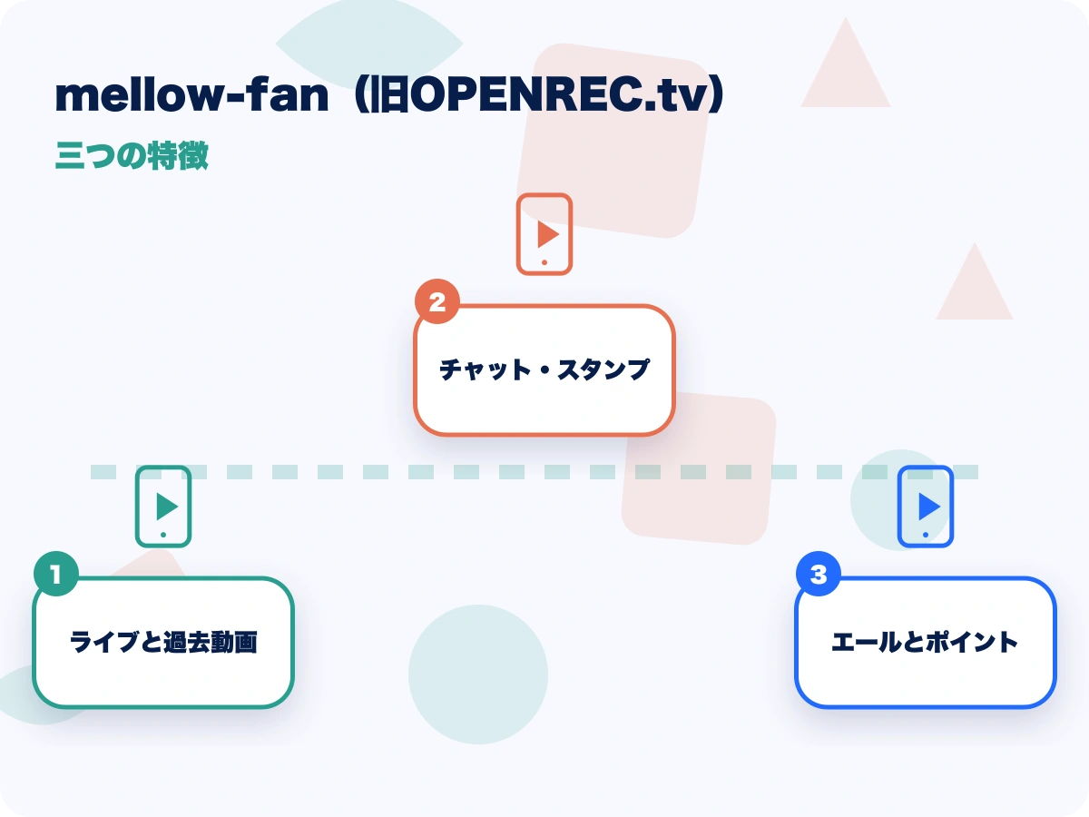 mellow-fan(メローファン、旧OPENREC.tv/オープンレック)の三つの特徴を示す画像