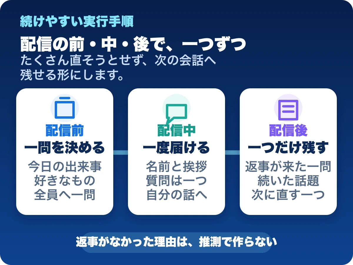 配信前に一問を決め、配信中に名前と挨拶を届け、配信後に返事が続いた話題を残す手順