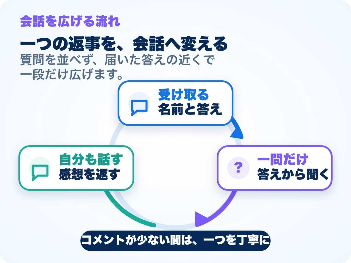 自分の話、全員への一問、届いた答えへの一問をつなぐ会話の流れ
