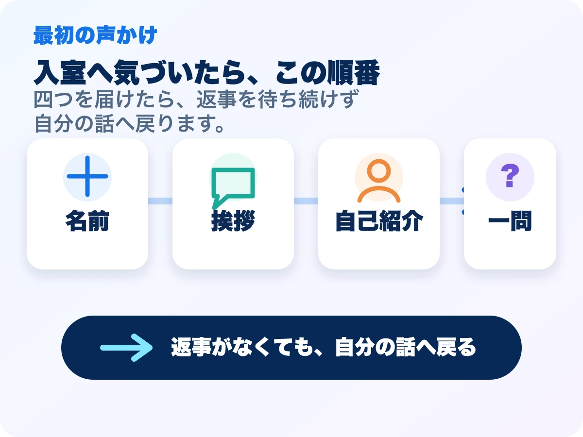 入室した視聴者へ名前、挨拶、自己紹介、一つの質問を順番に届ける流れ
