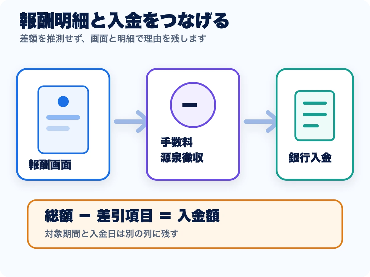 ライバーの報酬画面から手数料と源泉徴収を分けて銀行入金へ対応させる図