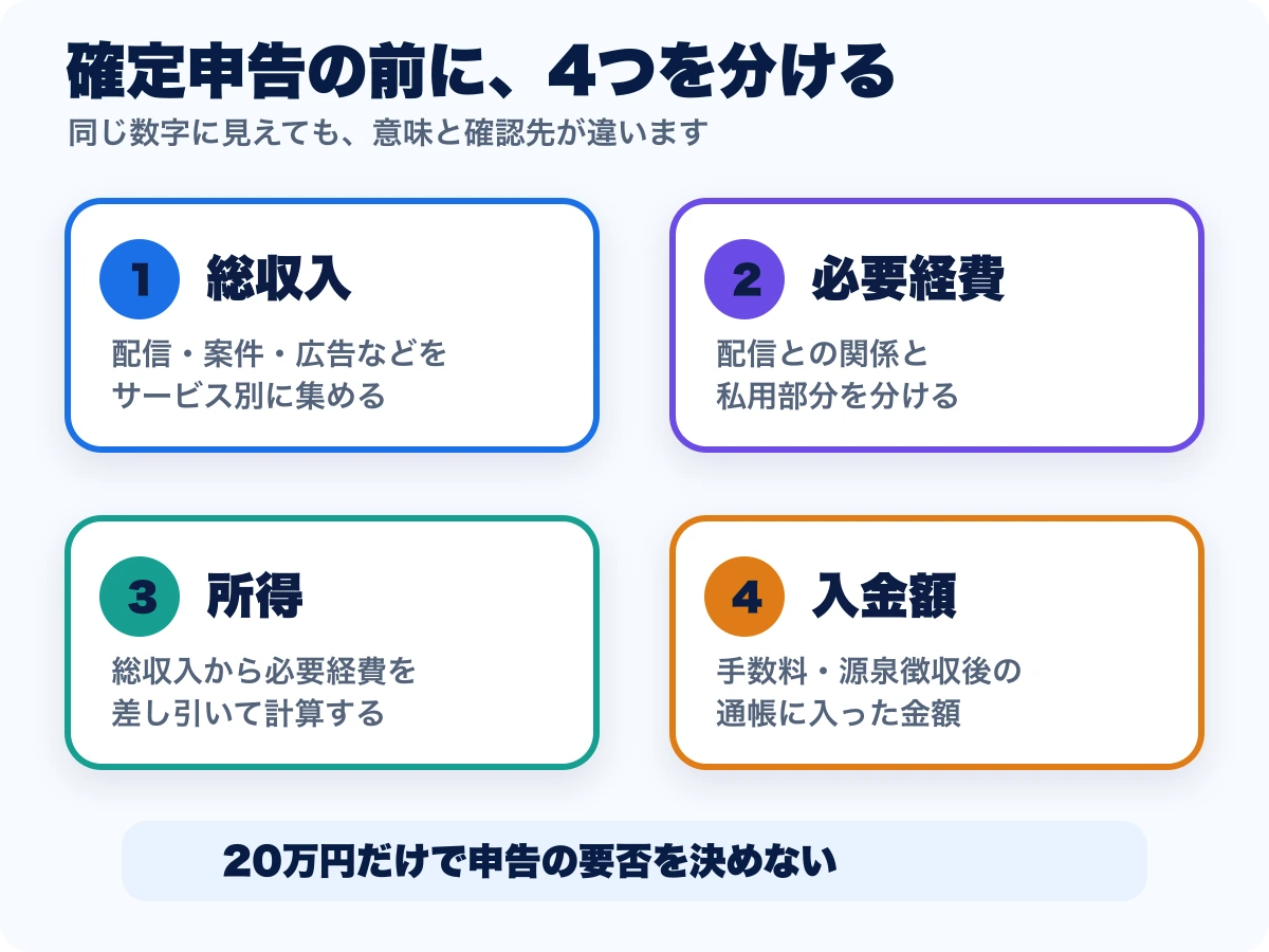 ライバーが確定申告の前に総収入、必要経費、所得、入金額を分ける図