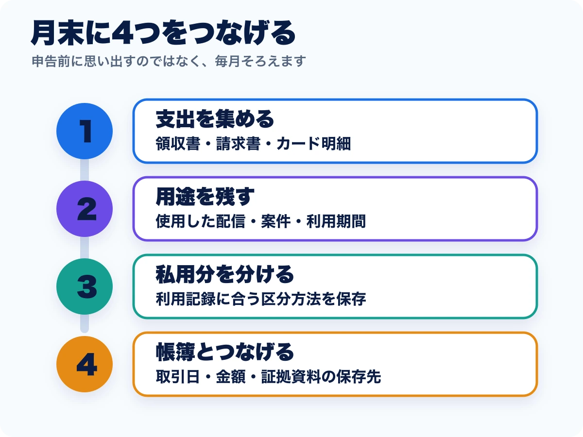 ライブ配信の経費を毎月整理する四つの手順