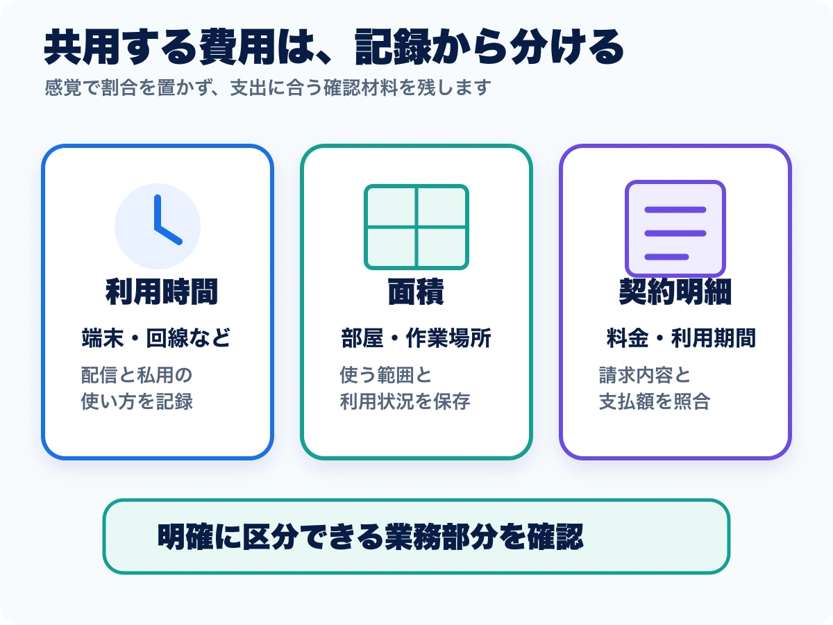 通信費や家賃などを業務用、私用、根拠資料に分ける図
