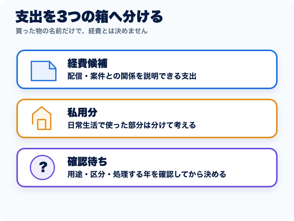 ライブ配信の支出を経費候補、私用分、確認待ちに分ける図
