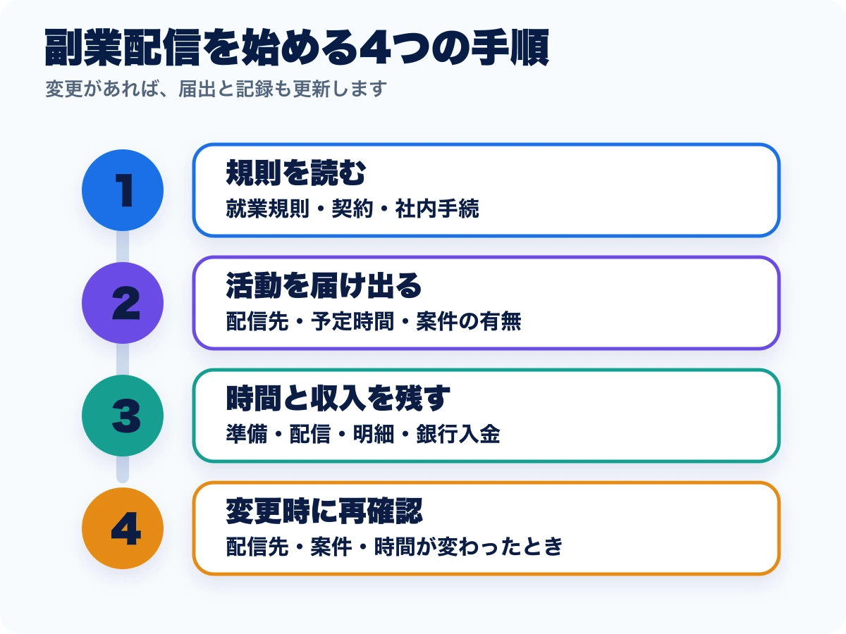 会社員が副業配信を始める前に行う四つの確認手順
