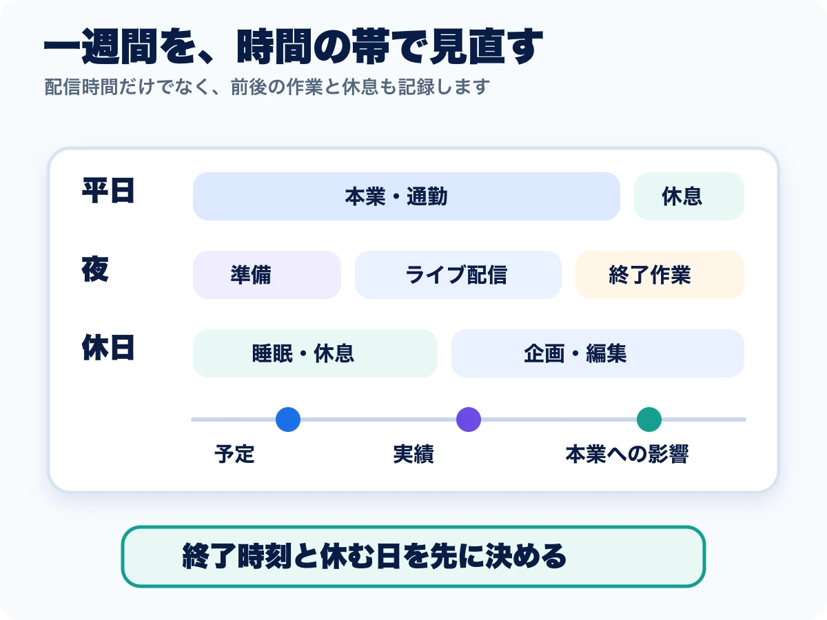会社員が本業、配信準備、配信、休息を一週間の中で分けて管理する図