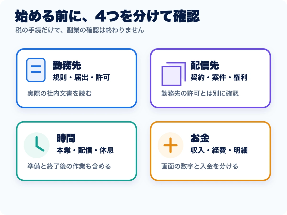 会社員が副業でライブ配信を始める前に勤務先、契約、時間、収入記録を確認する図