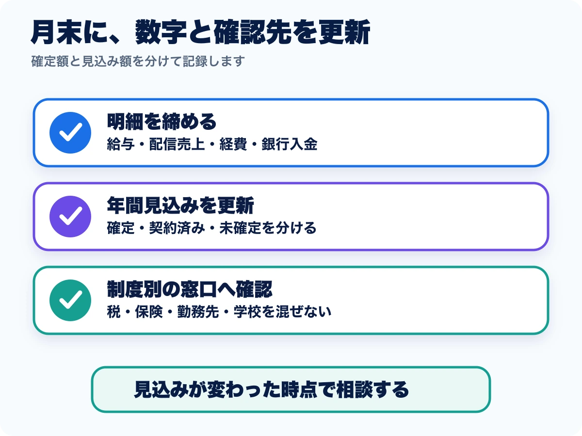 学生が毎月、給与、配信売上、経費、所得、健康保険の見込みを更新して各窓口へ確認する手順の図