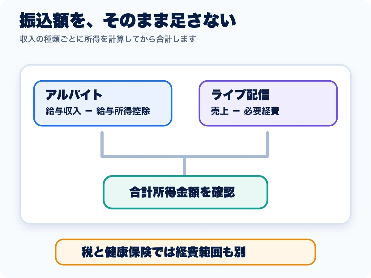 学生のアルバイト給与とライブ配信の売上、必要経費、所得を分けて合計所得金額を確認する図