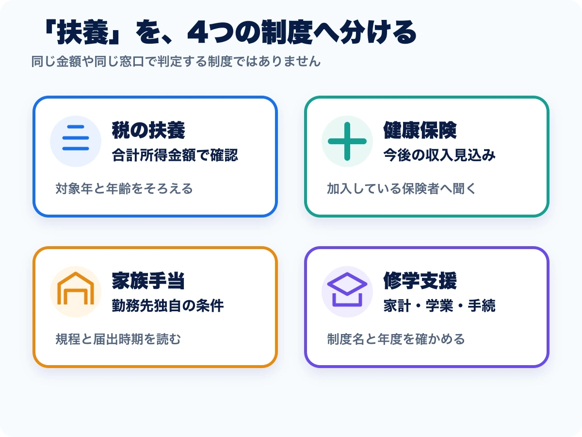 学生がライブ配信を始める前に税の扶養、健康保険、家族手当、修学支援を分けて確認する図