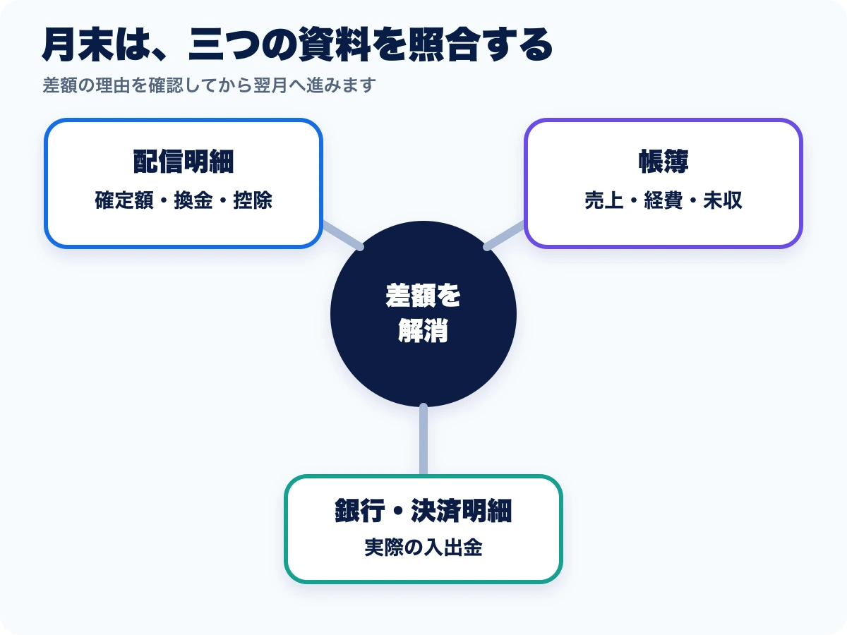ライバーが毎月、報酬明細、帳簿、銀行明細を照合して差額を解消する手順の図