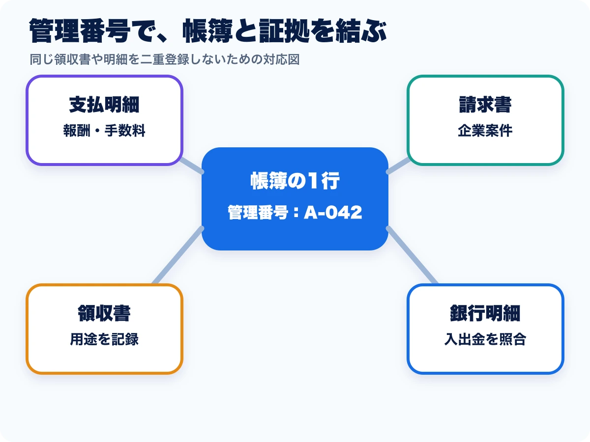 ライバーが帳簿の管理番号から報酬明細、請求書、領収書、銀行明細を対応させる図