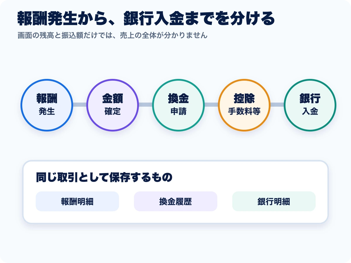 ライバーが配信報酬の発生から換金、手数料、源泉徴収、銀行入金までを分けて記録する図