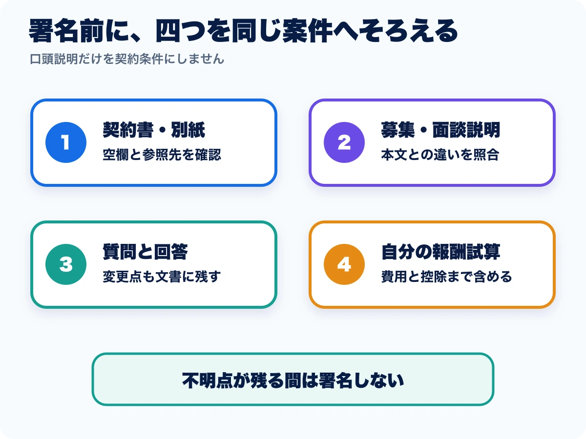 ライバーが契約書、説明、質問回答、報酬試算をそろえて署名前に確認する手順の図