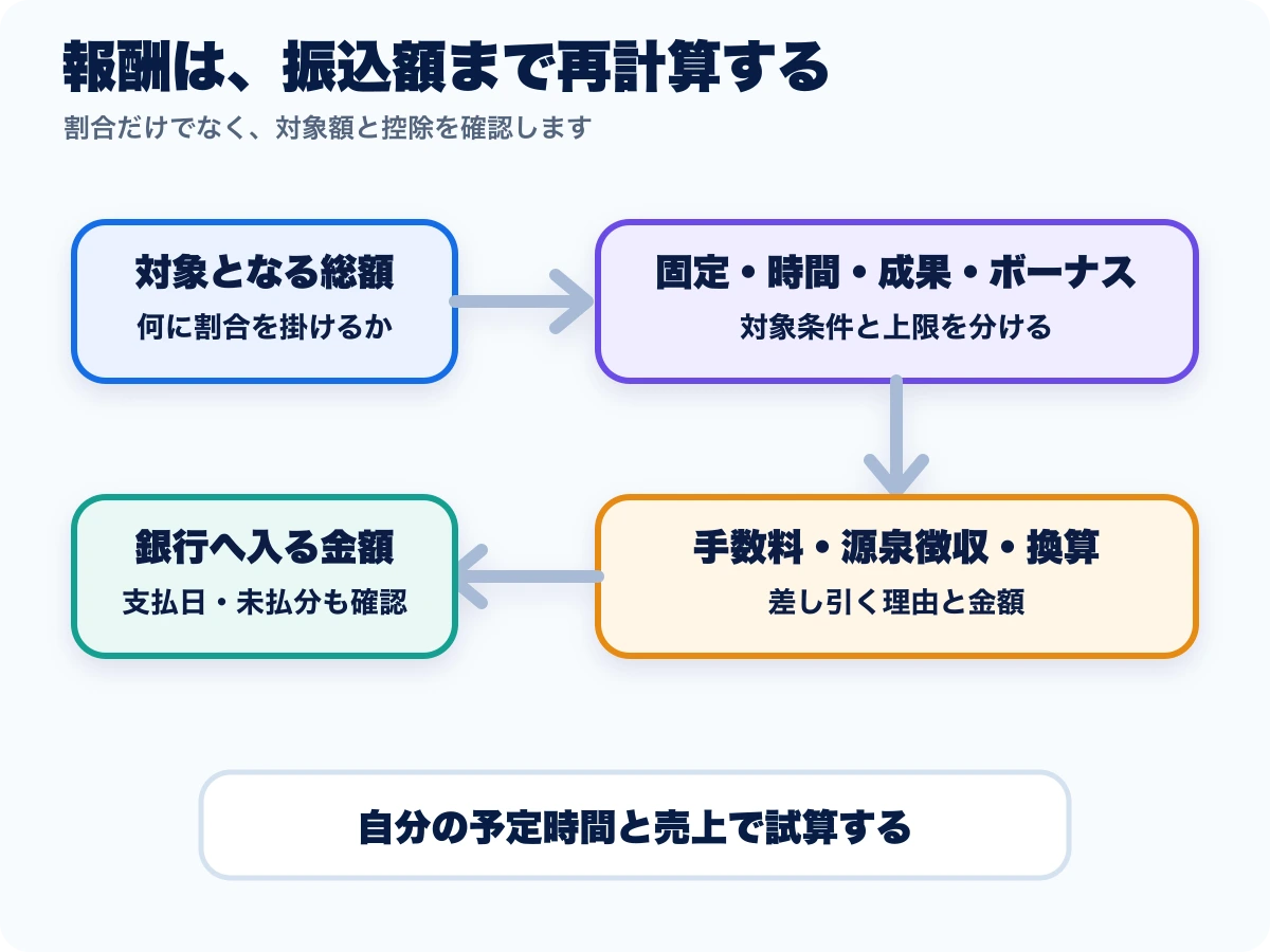 ライバー契約の報酬を総額、ボーナス、控除、支払日、未払分に分けて再計算する図