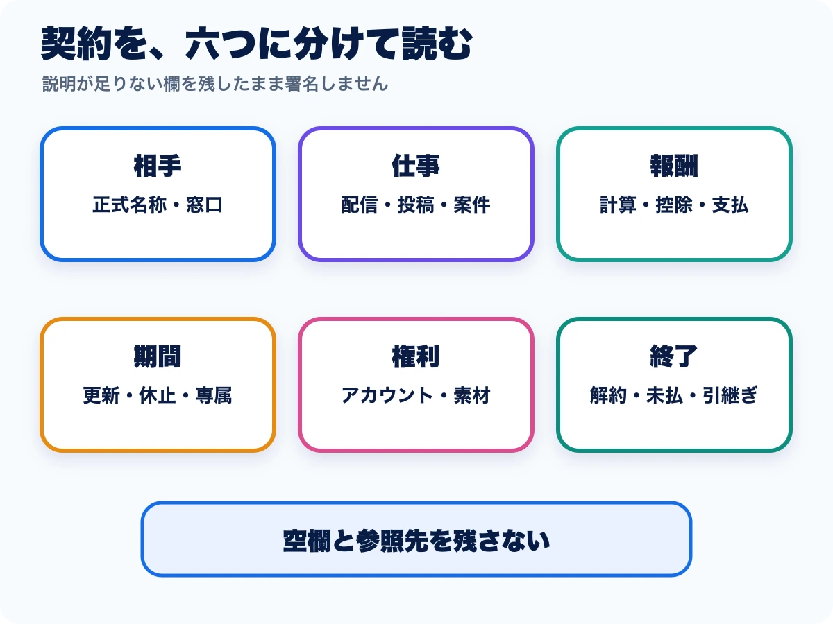 ライバー契約を相手、仕事、報酬、期間、権利、終了に分けて確認する図