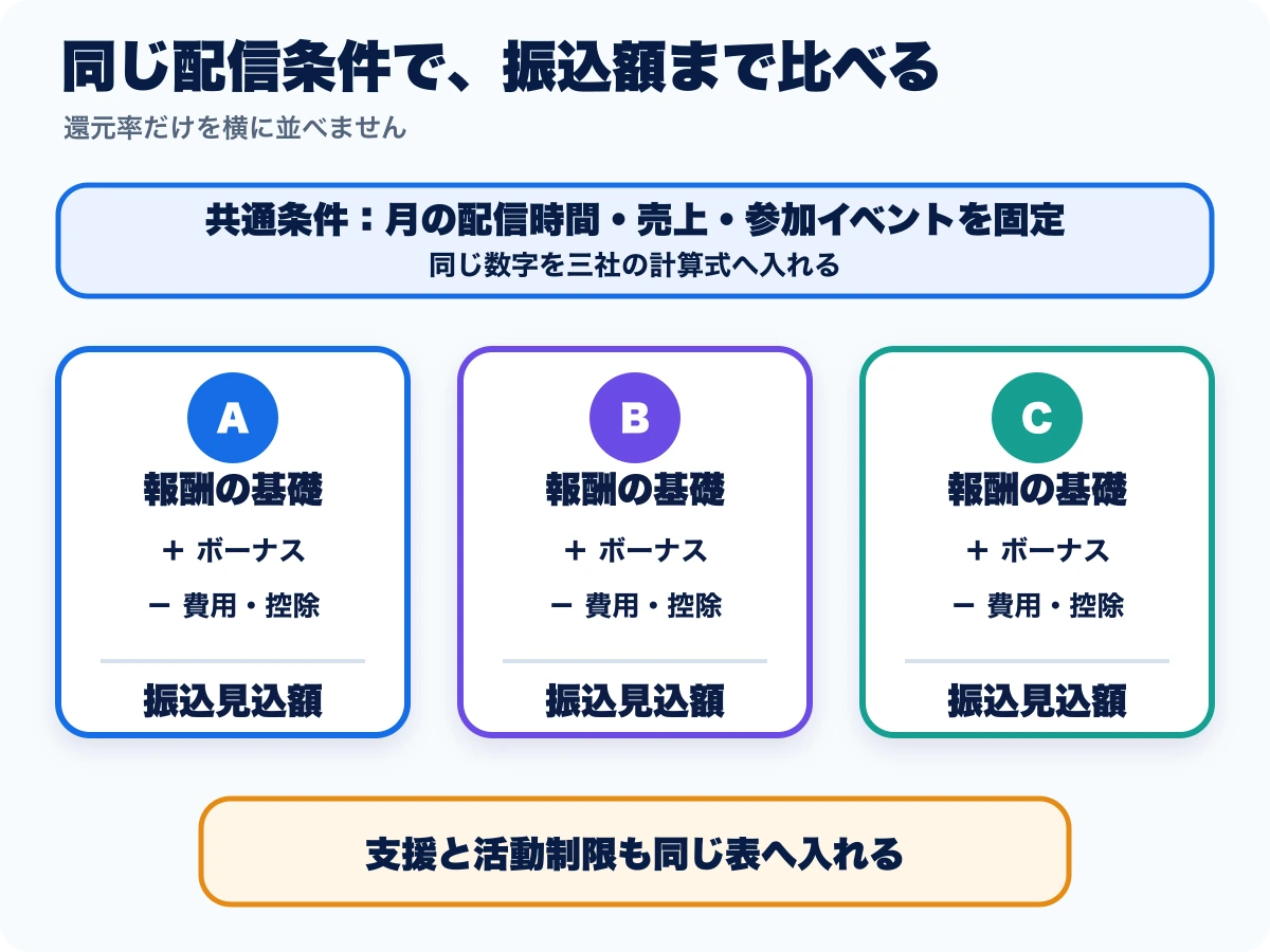 同じ配信時間と売上条件を使って三つのライバー事務所の報酬と費用を比較する図