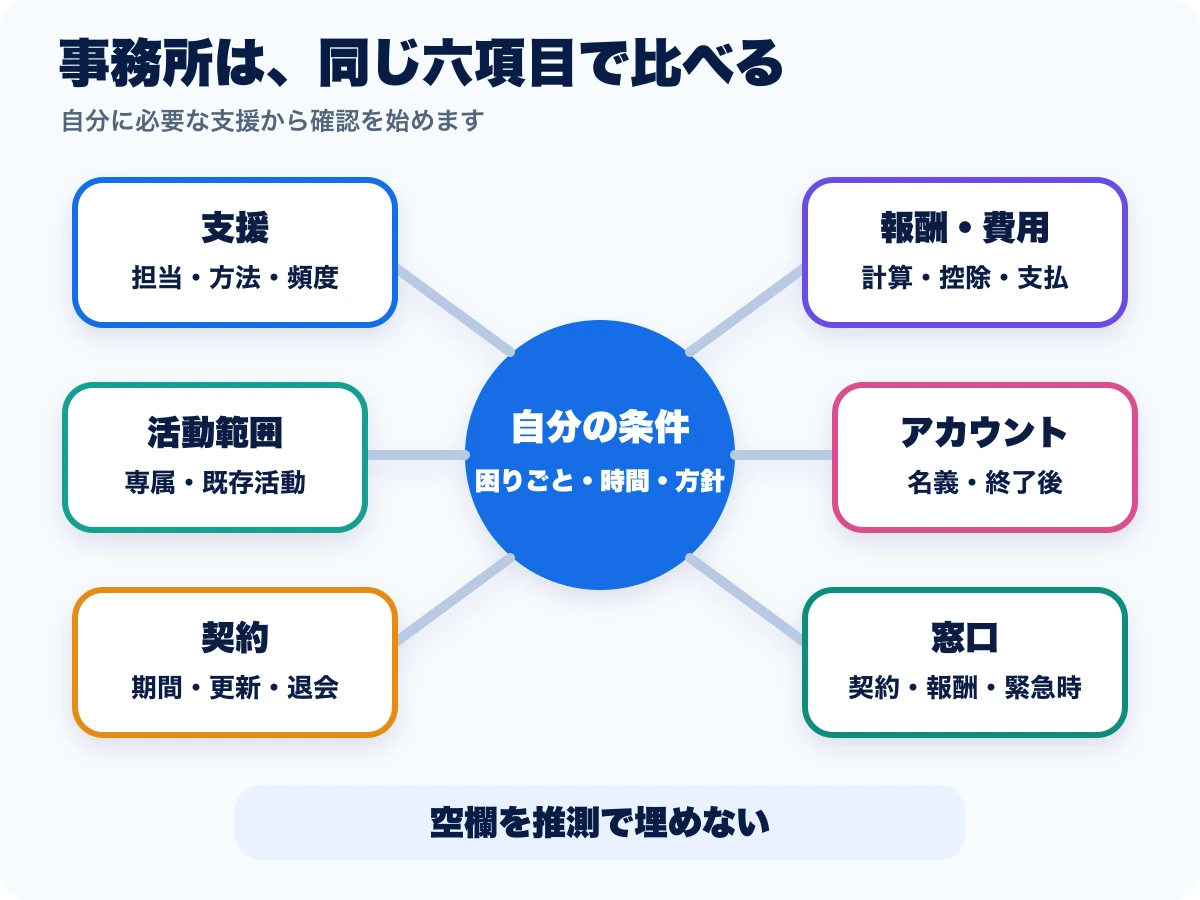 ライバー事務所を支援、報酬、活動範囲、アカウント、契約、窓口の六項目で比べる図