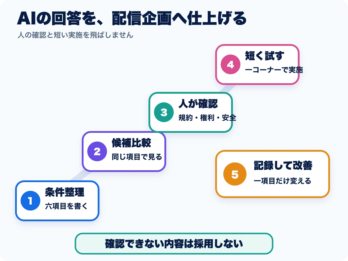生成AIで出した配信企画を条件整理、候補比較、人の確認、短い実施、記録改善の順で完成させる図