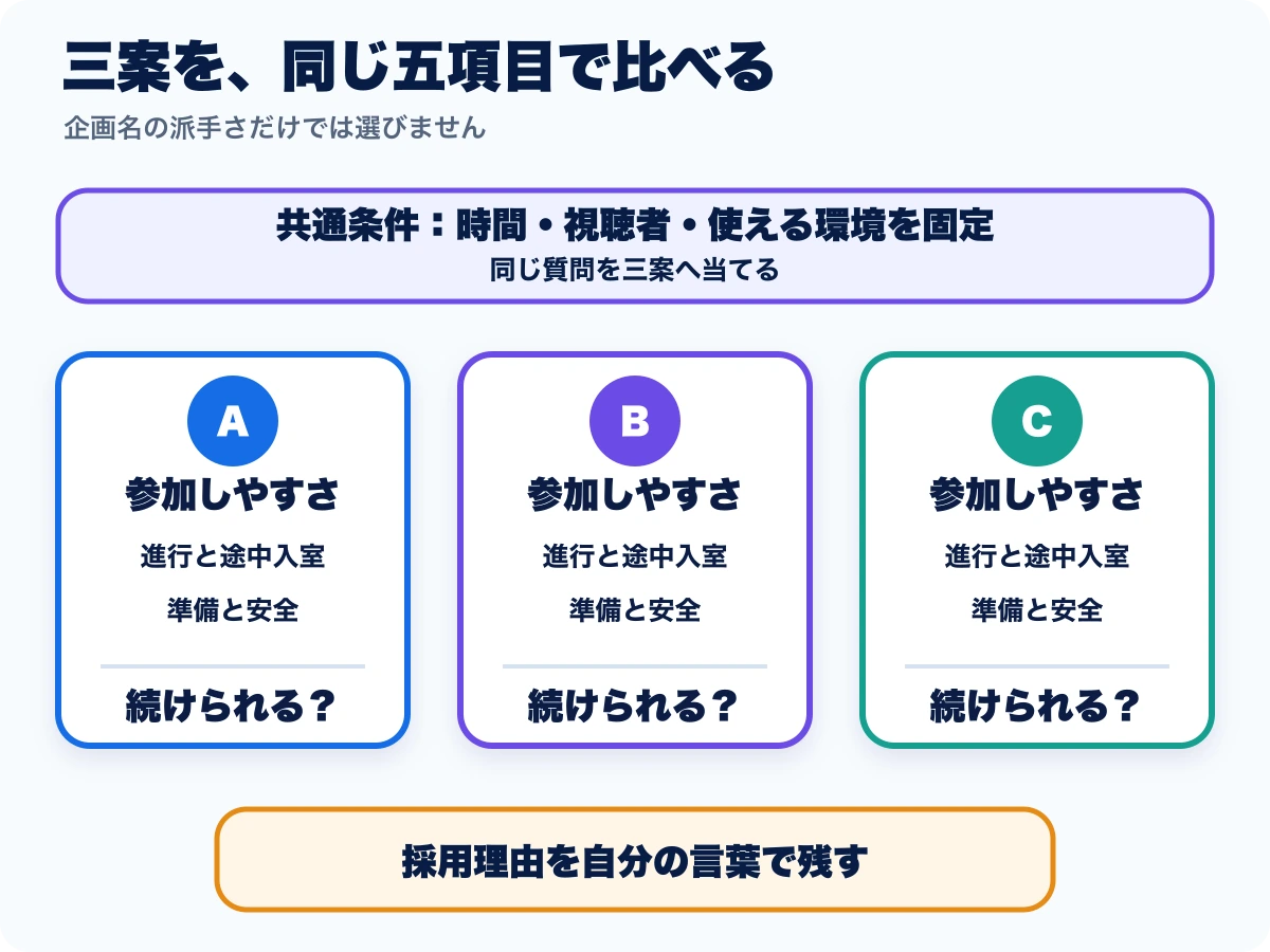 生成AIが出した三つの配信企画を参加しやすさ、進行、準備、安全、続けやすさで比較する図