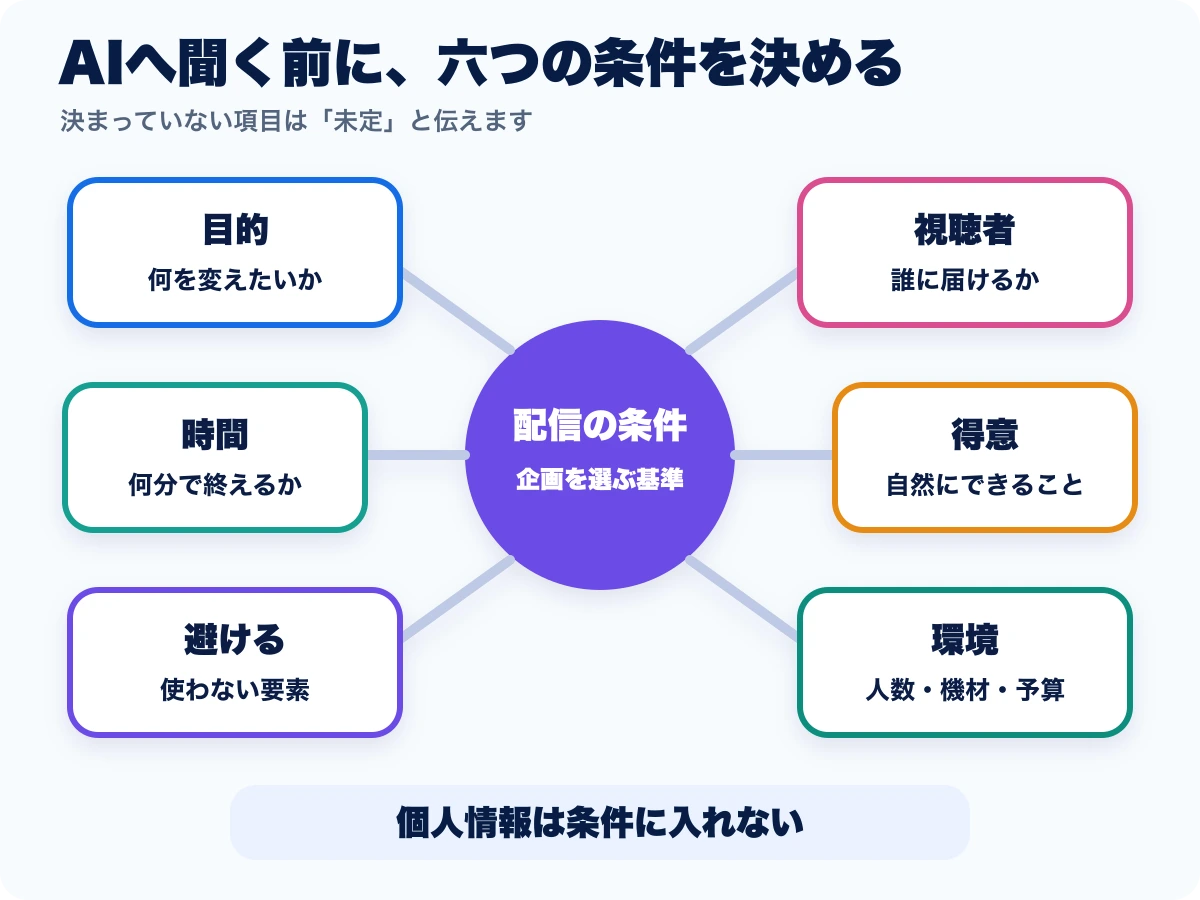 生成AIへ配信企画を相談する前に目的、視聴者、時間、得意、避けたいこと、使える環境を整理する図