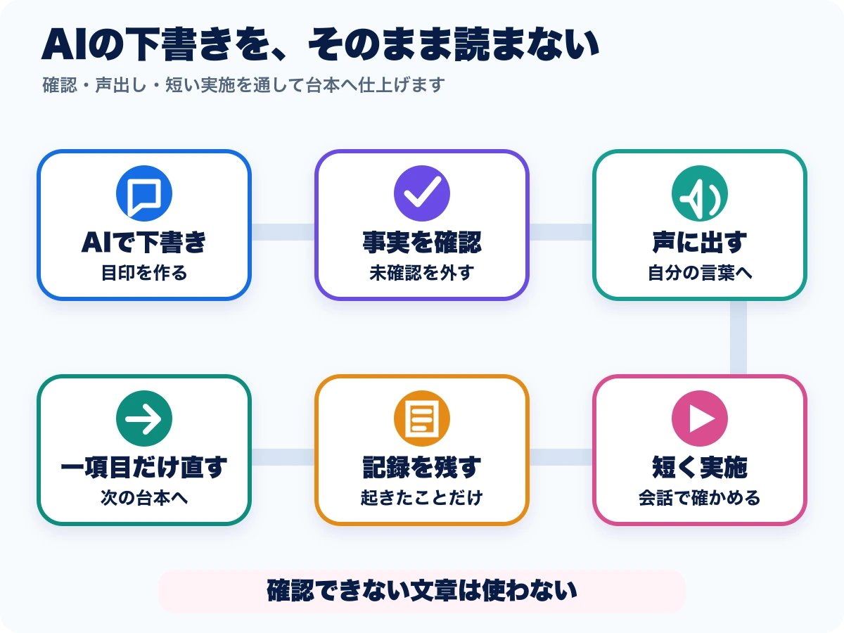 生成AIで配信台本を作り、事実確認、声出し、短い実施、記録と一項目の改善へ進む手順図