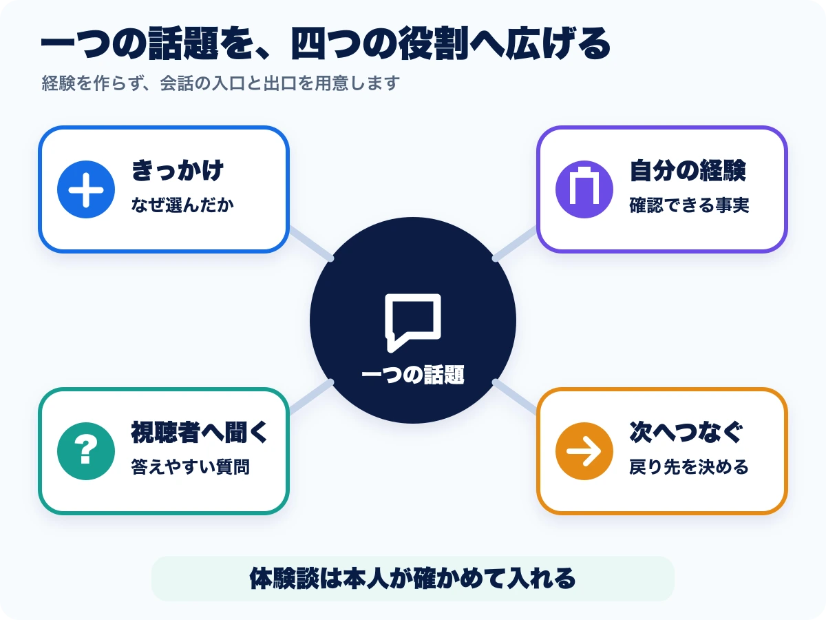 一つの配信話題をきっかけ、自分の経験、視聴者への質問、次の話へのつなぎへ広げる図