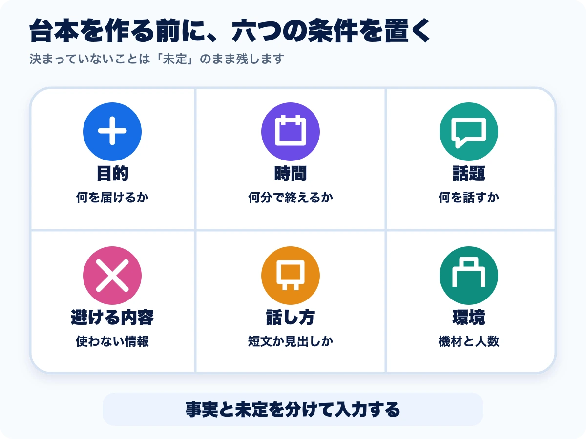 生成AIで配信台本を作る前に目的、時間、話題、避ける内容、話し方、使える環境を整理する図